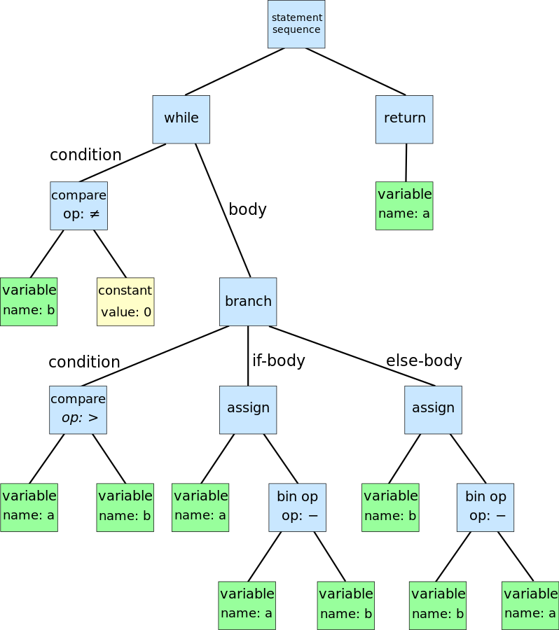 An abstract syntax tree for the Euclidean algorithm