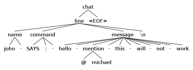 ANTLR Example Parse Tree