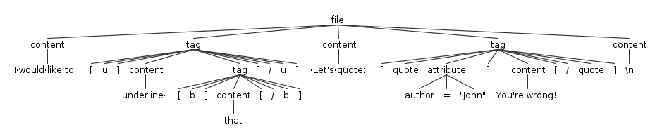 Sample parse tree of the Markup parser