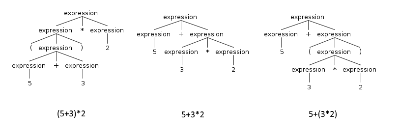 Parentheses to change the operator precedence