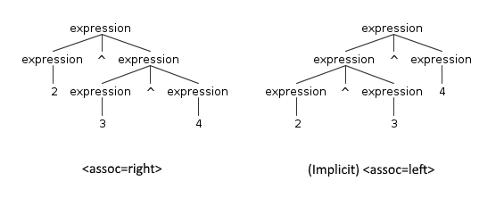 Associativity of an expression