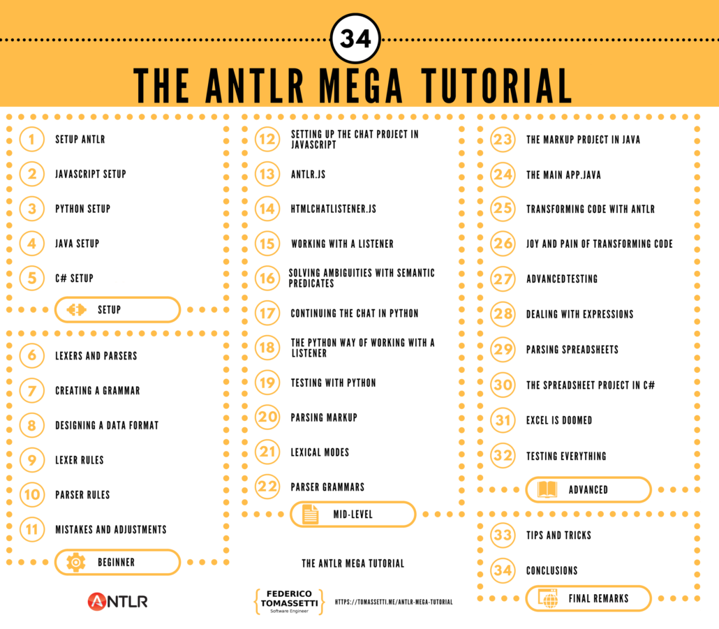 ANTLR Mega Tutorial Giant List of Content