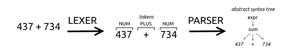 How the input stream is analyzed