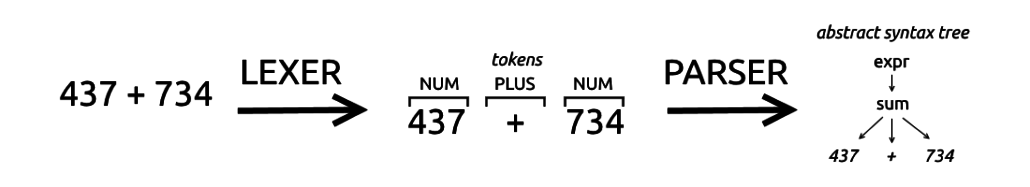 The input stream is transformed in Tokens and then in an AST by the parser