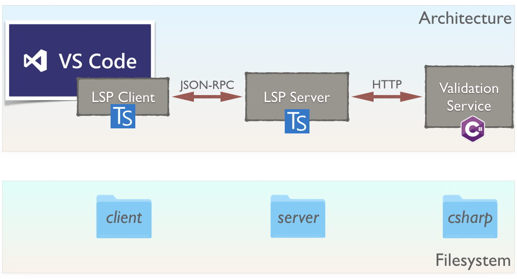 Сервер протокол. Language Server Protocol. No code архитектура.