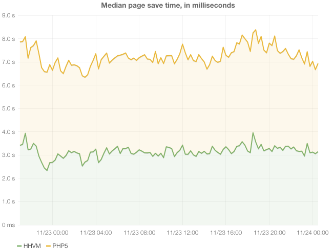 HHVM reduced the median page save time by half on Wikipedia