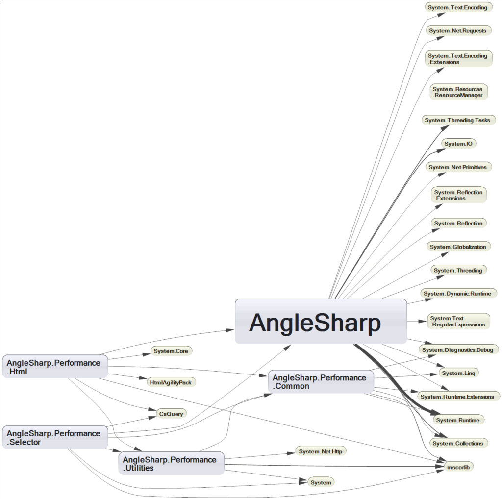 Angle Sharp Dependencies Diagram