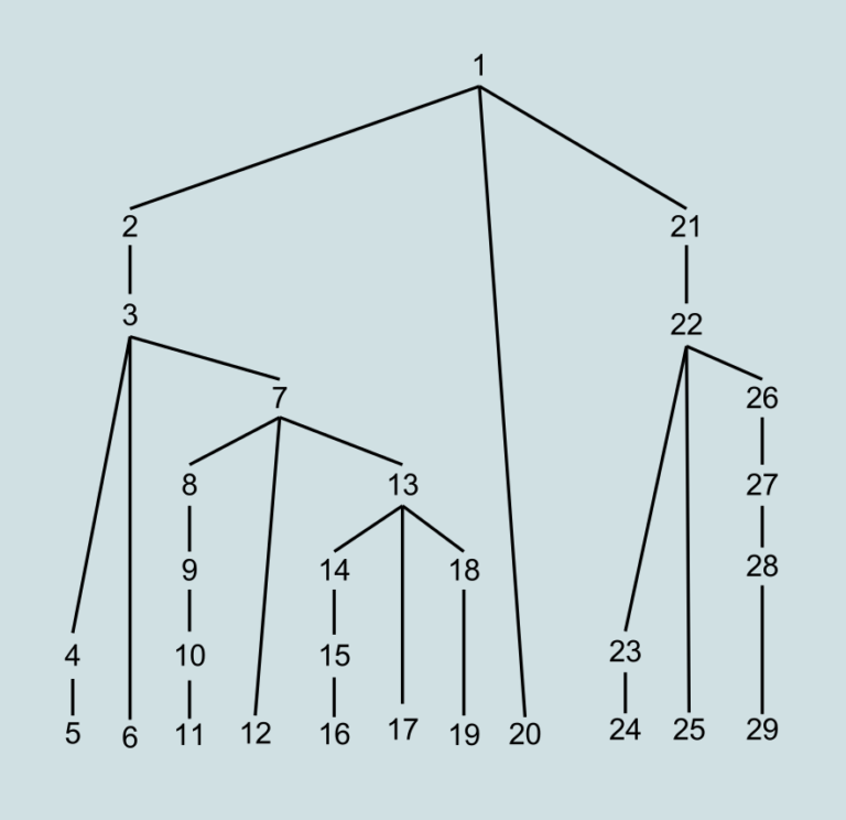 A Guide To Parsing: Algorithms And Terminology