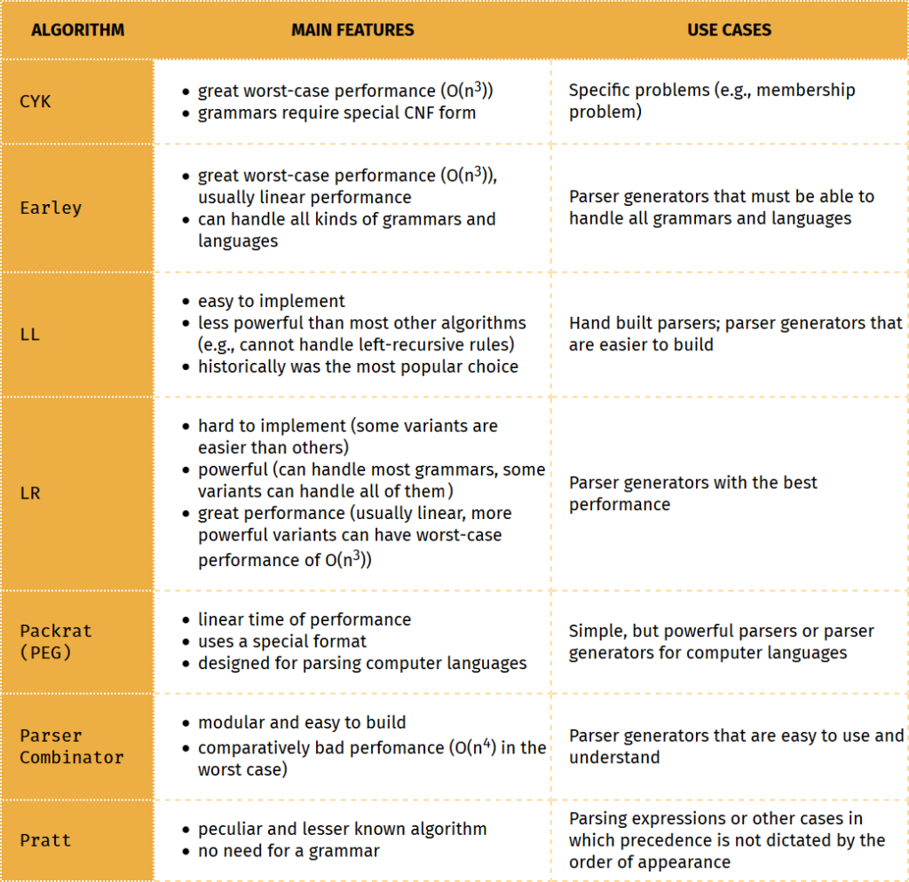 Table of parsing Algorithms features and uses