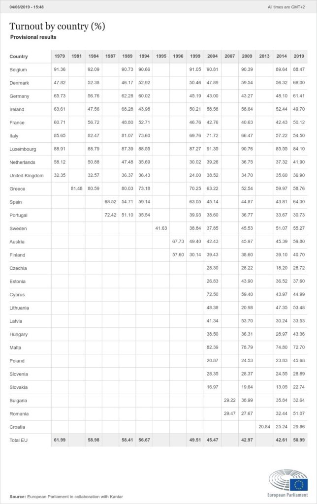 2019 European elections turnout