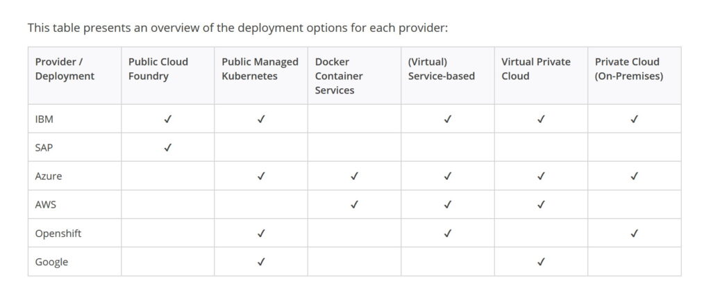 Mendix Table of Cloud support