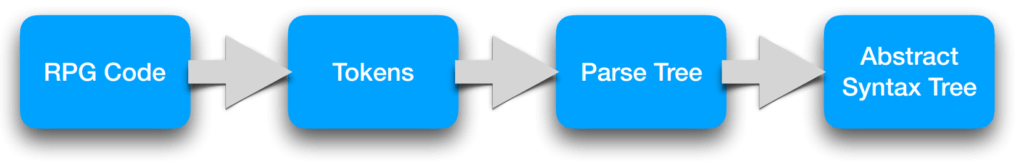 PRG code -> tokens -> parse tree -> abstract syntax tree