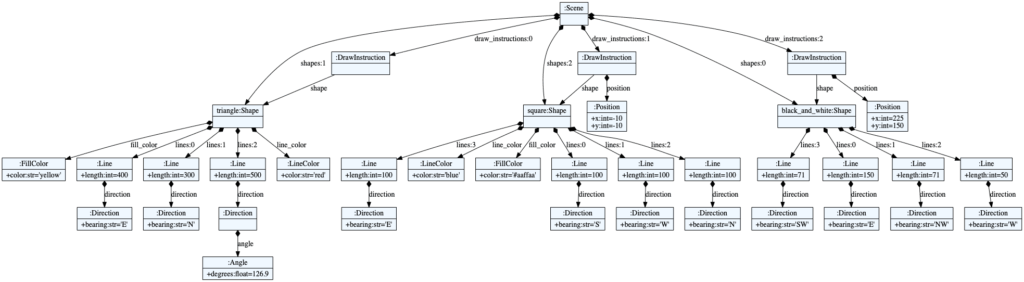 A visual representation of the turtle_and_square Turtle program as a graph