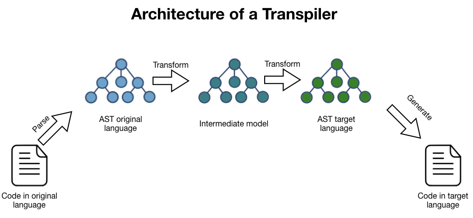 How to write a transpiler - Strumenta