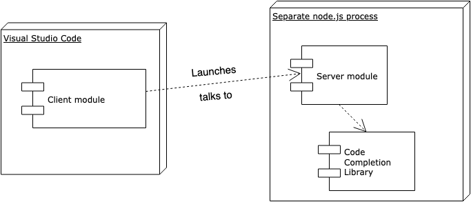 Integrating Code Completion in Visual Studio Code - Strumenta