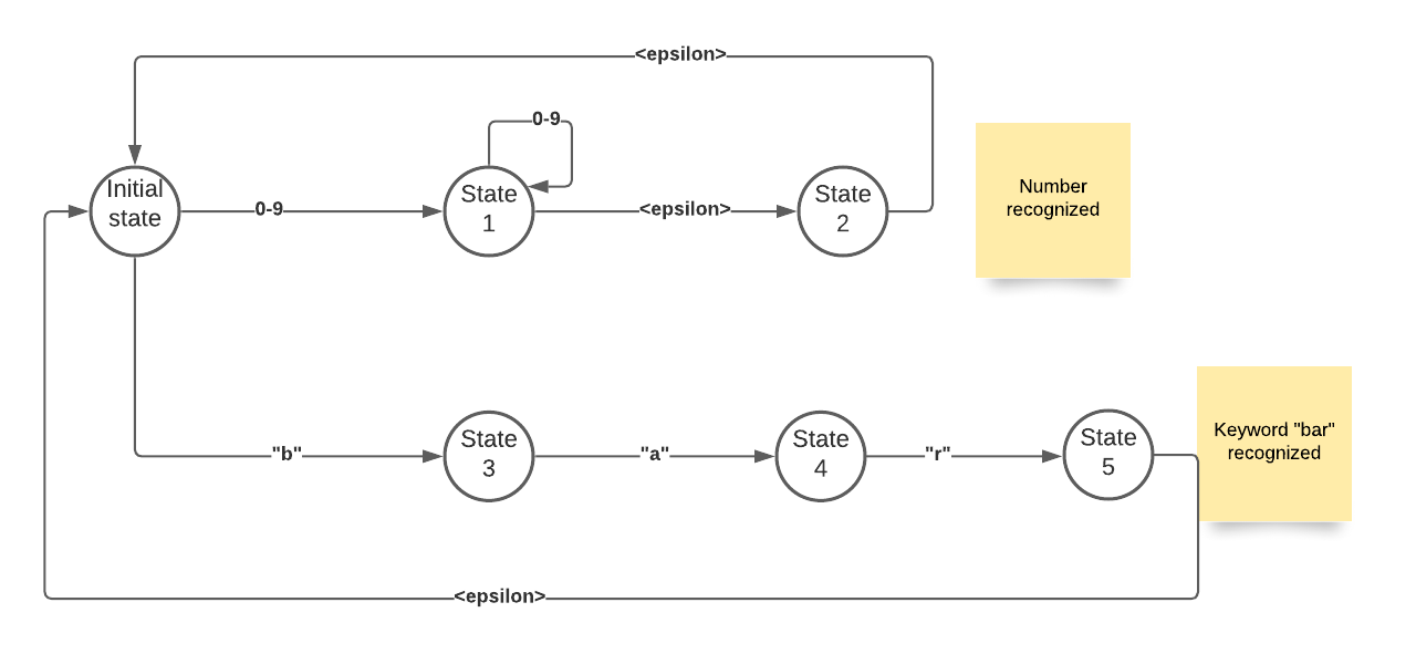 Finite-state automaton using epsilon transitions to recognize numbers and the keyword bar