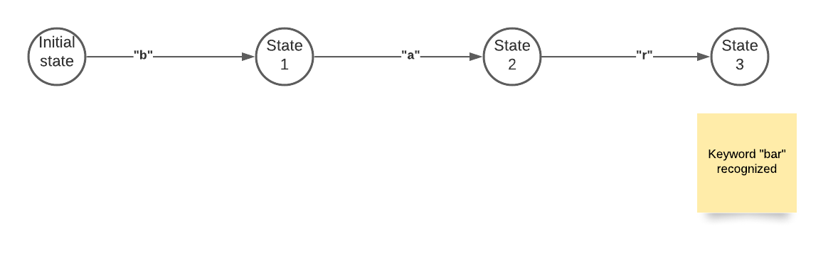 Finite-state automaton recognizing the keyword bar