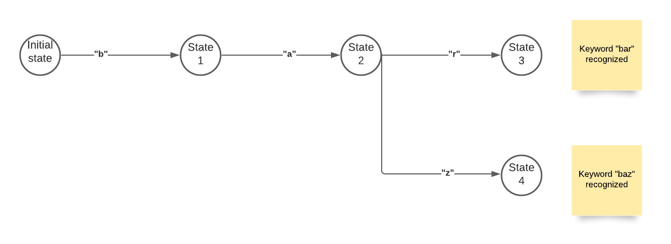 Finite-state automaton recognizing the keywords bar and baz