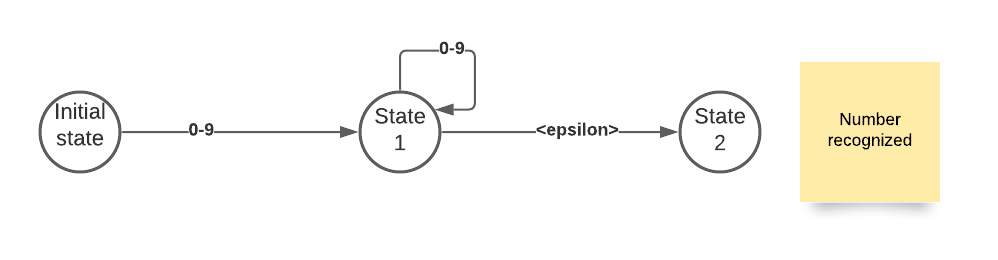 Finite-state automaton recognizing one or more digits