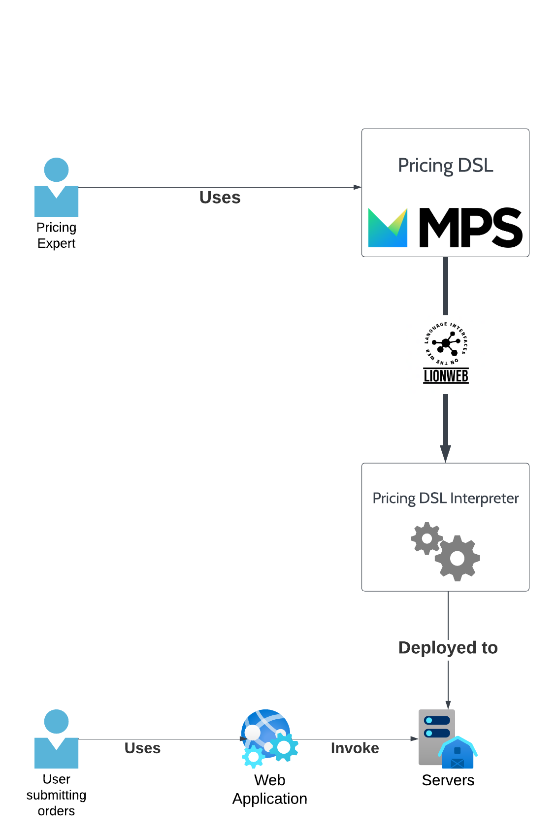 using LionWeb to combine JetBrains MPS with Kotlin