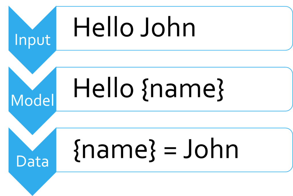 How a parser transforms in put into data