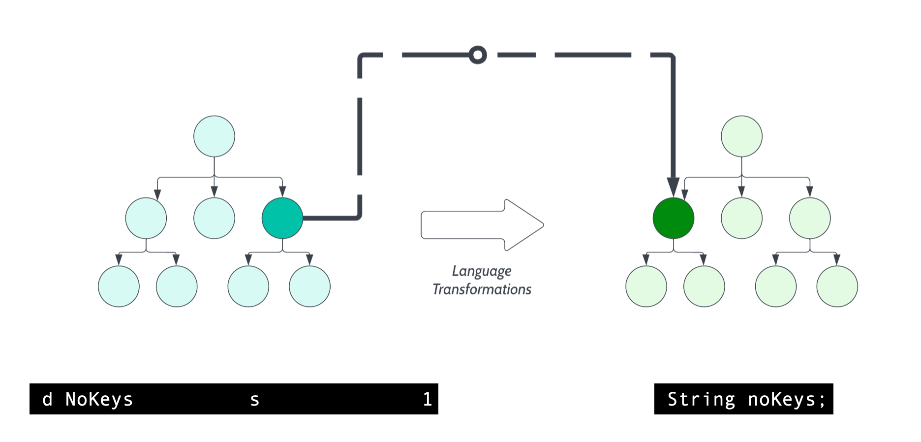 Code Idioms to Define Idiomatic Migrations