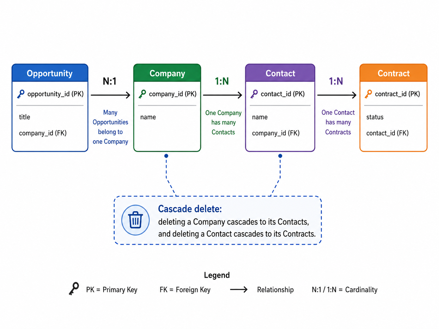 CRM schema / ER-style diagram