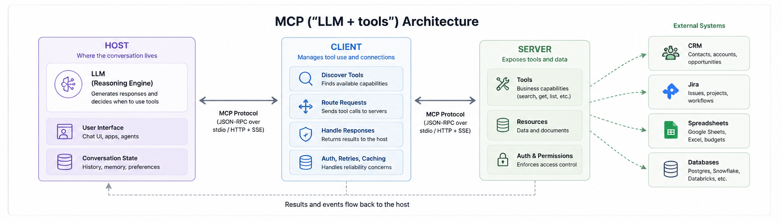 Simplified MCP/"LLM + tools" architecture diagram