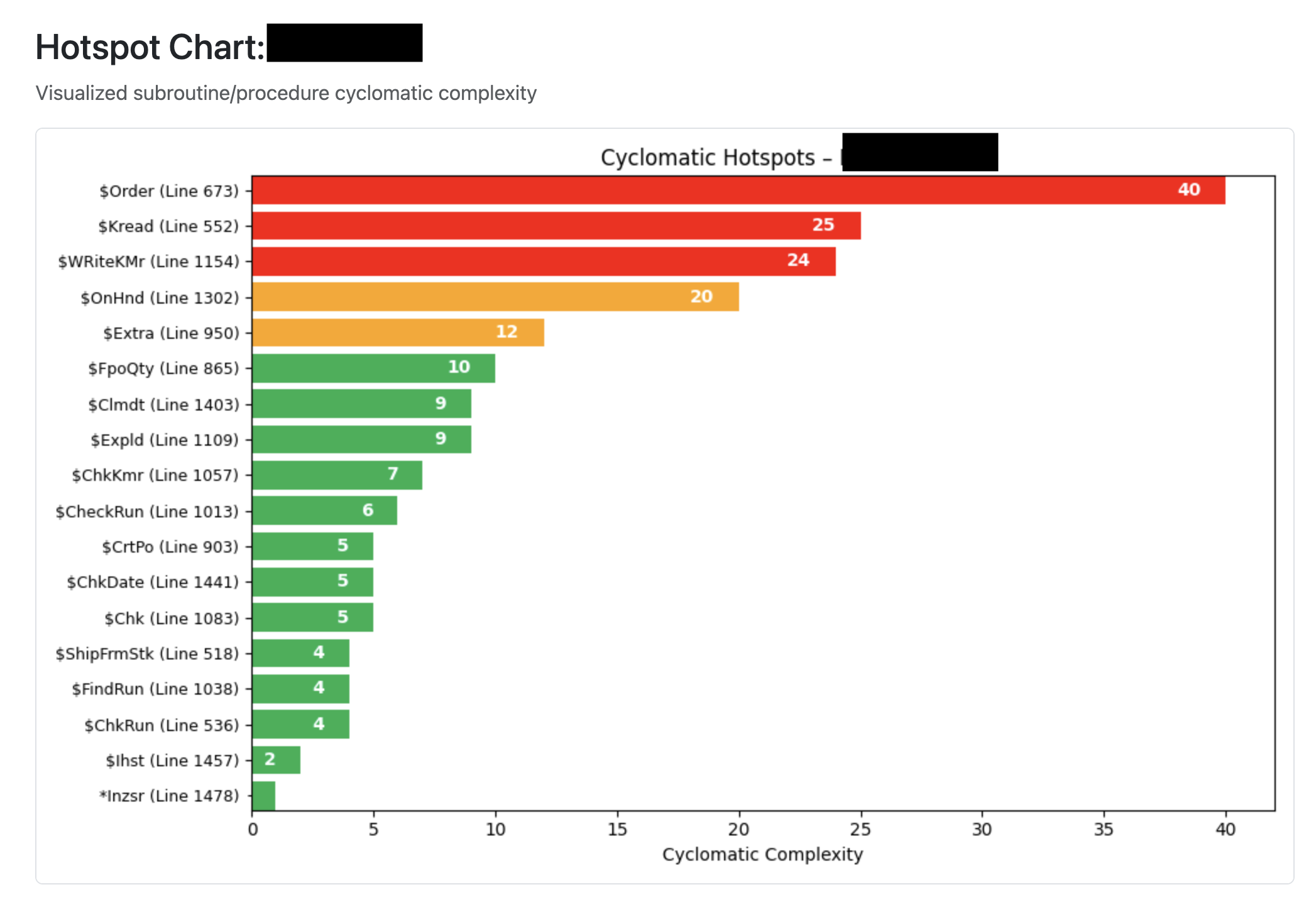 Hotspot chart showing per-subroutine cyclomatic complexity, with $Order at line 673 scoring 40, $Kread at 25 and $WRiteKMr at 24