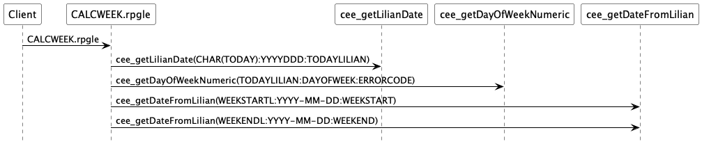 Sequence diagram generated by the audit for one procedure of the legacy application