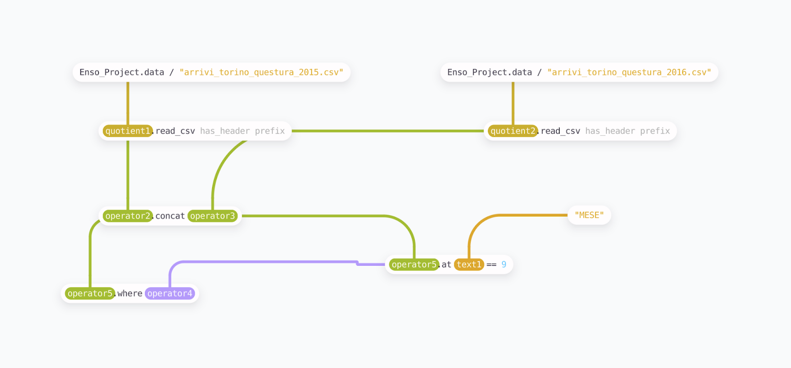 The Enso visual programming environment, as shown in its video tutorials