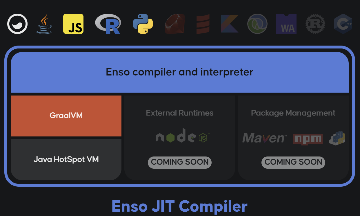 Enso interoperating with other languages such as JavaScript and Python