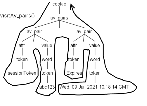 Example of a visitor method call