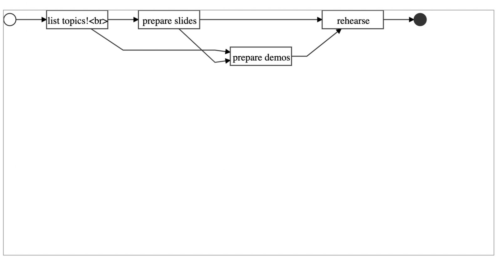 Web demo building a graph from the model data served by MPSServer