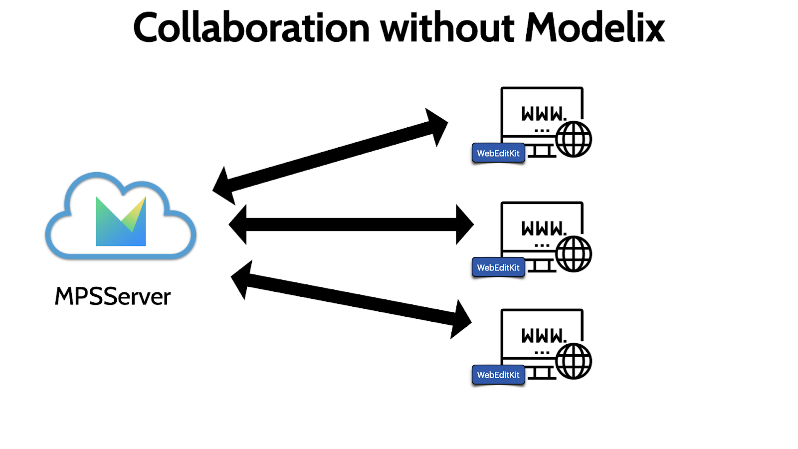 Several clients editing the same model and synchronizing through a single MPSServer
