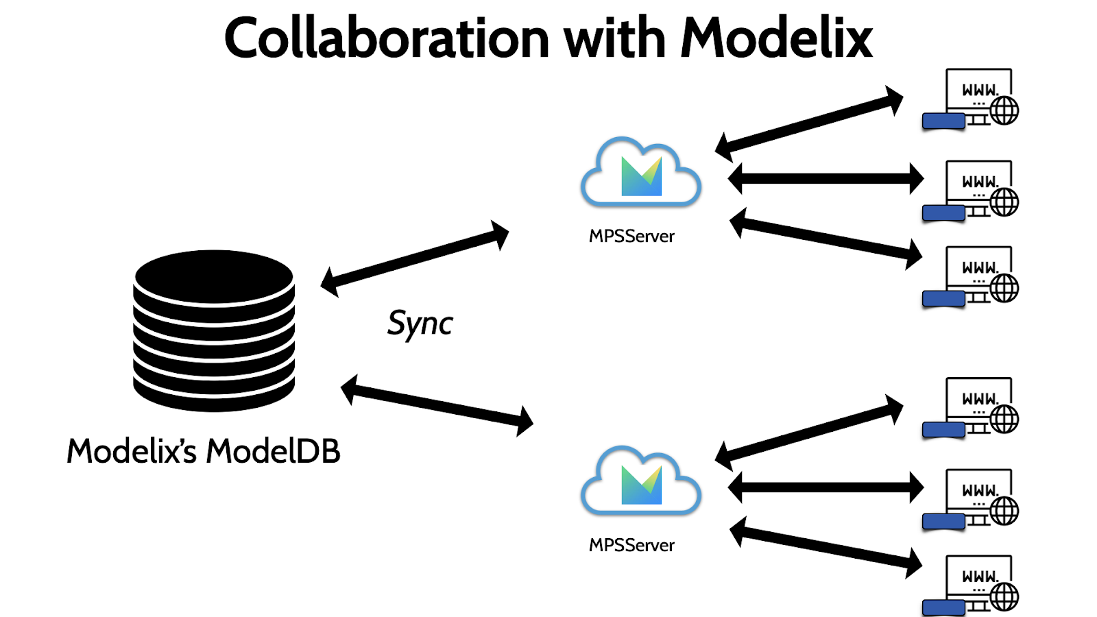 Multiple MPSServer instances synchronizing to a single model database for scalability