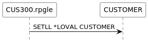 Sequence diagram fragment for the SETLL operation on the CUSTOMER file