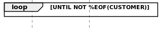 Sequence diagram fragment for the DOU loop until end of file on CUSTOMER