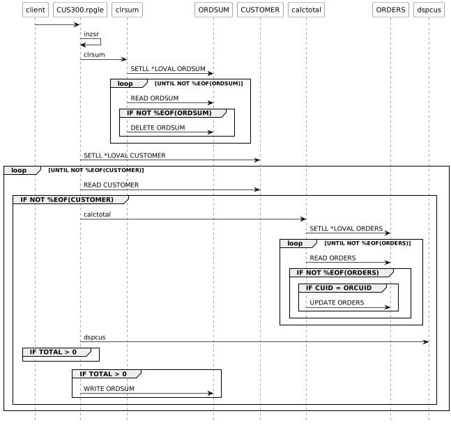 Complete sequence diagram generated from the PlantUML code for CUS300.rpgle