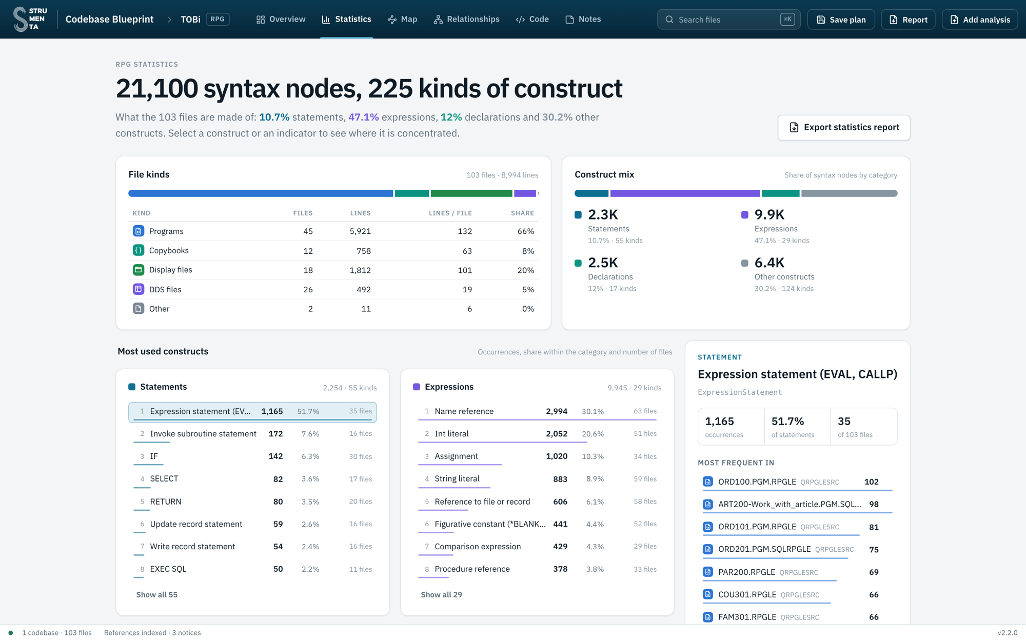 The Statistics tab: 21,100 syntax nodes and 225 kinds of construct, with the most used statements and expressions